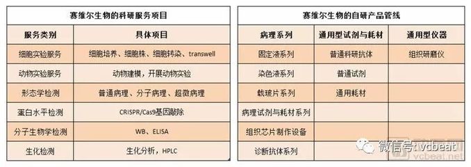 2018年凈利潤近4000萬元,提供科研服務的賽維爾生物如何成為北大清華供應商?