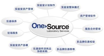 PerkinElmer OneSource 為您定制適合的實驗室服務