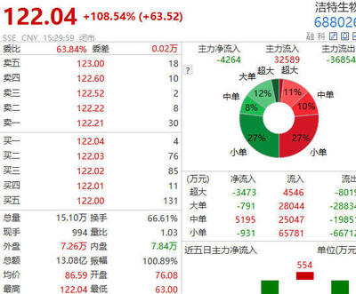 做口罩的虧損子公司不注銷了 潔特生物漲108%成贏家