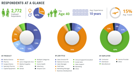 MedReps:2015年美國醫(yī)療行業(yè)銷售人員收入年度報告